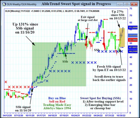 AbleTrend Trading Software OLN chart