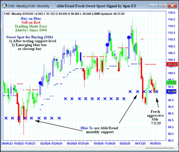 AbleTrend Trading Software CHD chart