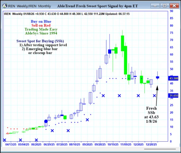 AbleTrend Trading Software IREN chart
