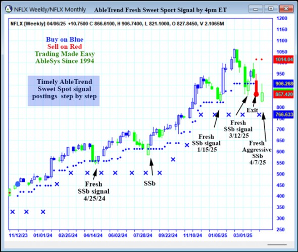 AbleTrend Trading Software NFLX chart