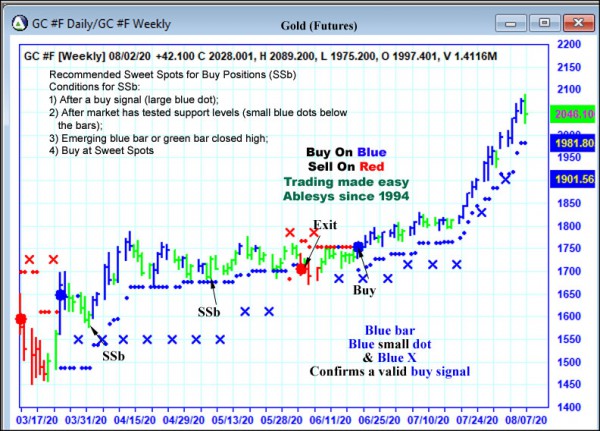 AbleTrend Trading Software GC chart