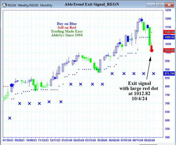 AbleTrend Trading Software REGN chart