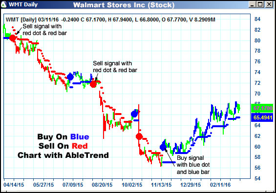 AbleTrend Trading Software WMT chart