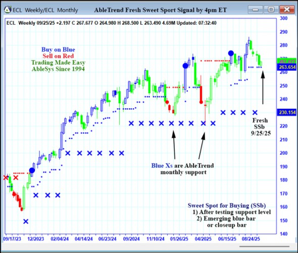 AbleTrend Trading Software ECL chart