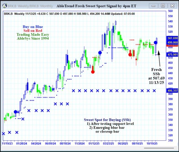 AbleTrend Trading Software BRK.B chart