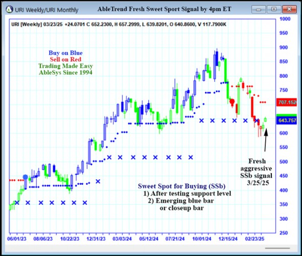 AbleTrend Trading Software URI chart