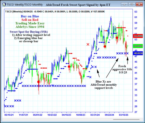 AbleTrend Trading Software TSCO chart
