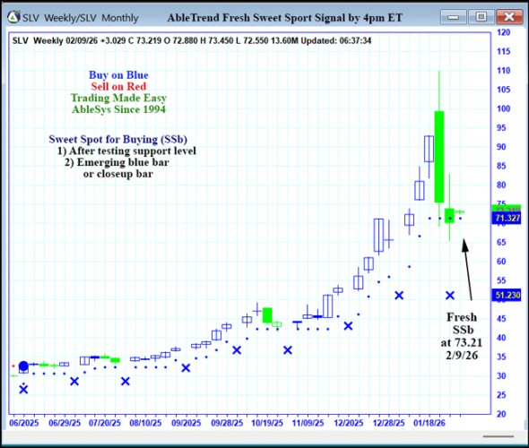 AbleTrend Trading Software SLV chart