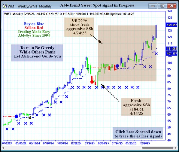 AbleTrend Trading Software WMT chart