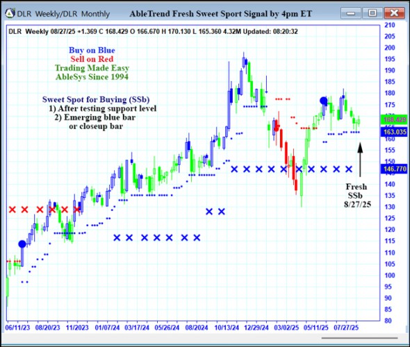 AbleTrend Trading Software DLR chart