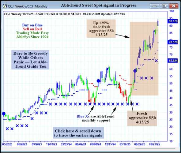 AbleTrend Trading Software CCJ chart