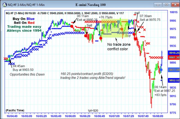 AbleTrend Trading Software NQ chart