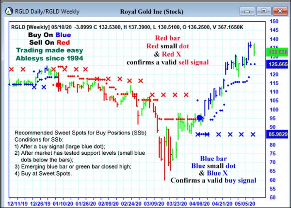 AbleTrend Trading Software RGLD chart