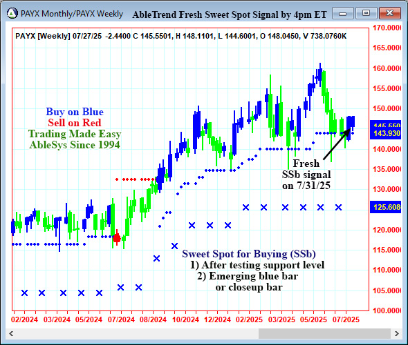 AbleTrend Trading Software PAYX chart