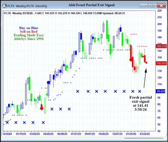 AbleTrend Trading Software PLTR chart