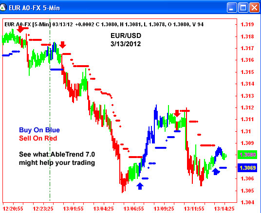 AbleTrend Trading Software EUR chart