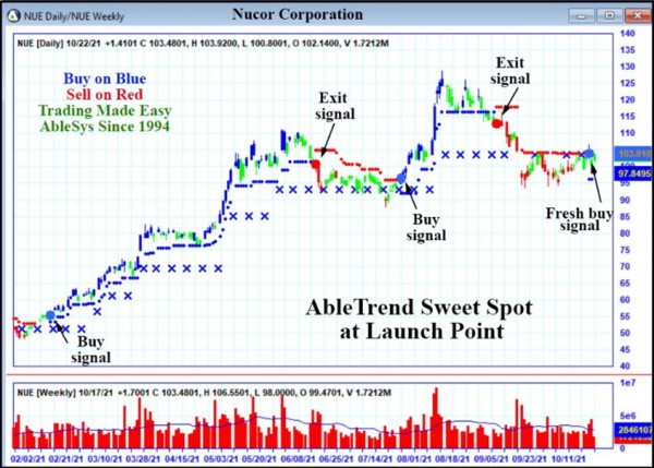 AbleTrend Trading Software NUE chart
