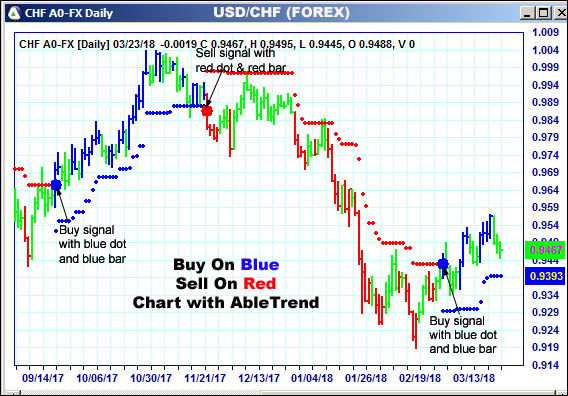 AbleTrend Trading Software CHF chart