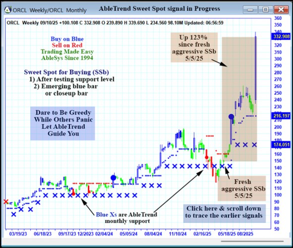 AbleTrend Trading Software ORCL chart