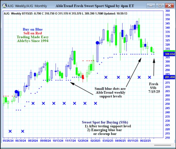 AbleTrend Trading Software AJG chart