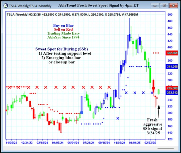 AbleTrend Trading Software TSLA chart