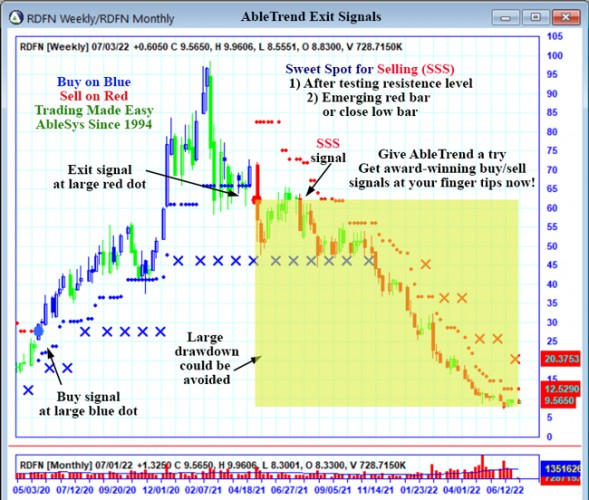 AbleTrend Trading Software RDFN chart