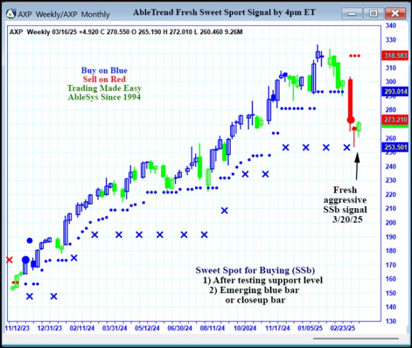 AbleTrend Trading Software AXP chart
