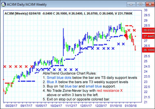 AbleTrend Trading Software ACXM chart