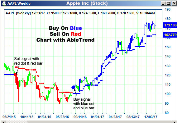 AbleTrend Trading Software AAPL chart