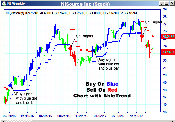 AbleTrend Trading Software NI chart