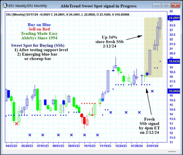 AbleTrend Trading Software ERJ chart