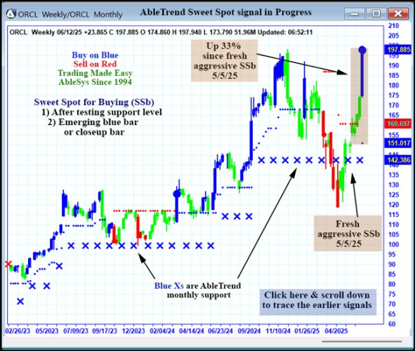 AbleTrend Trading Software ORCL chart