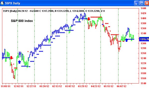 AbleTrend Trading Software $SPX chart