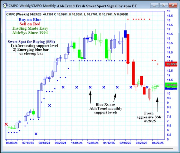 AbleTrend Trading Software CMPO chart
