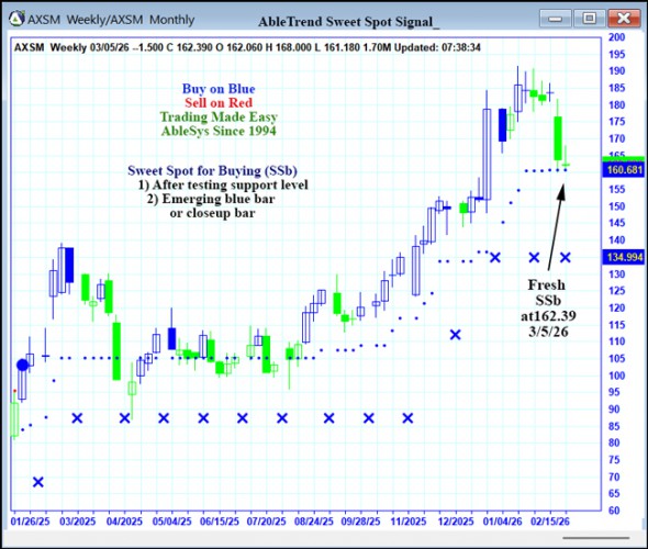 AbleTrend Trading Software AXSM chart