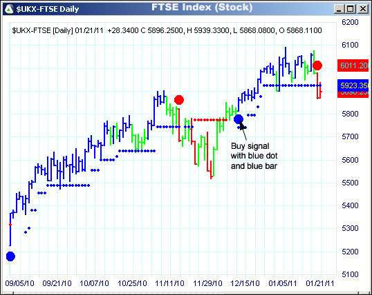 AbleTrend Trading Software $FTSE chart