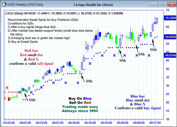 AbleTrend Trading Software LVGO chart