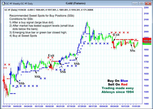 AbleTrend Trading Software GC chart