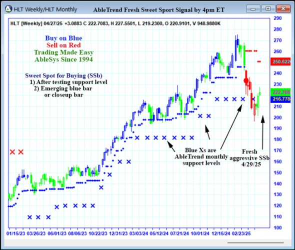AbleTrend Trading Software HLT chart