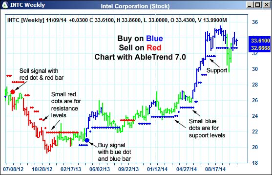 AbleTrend Trading Software INTC chart