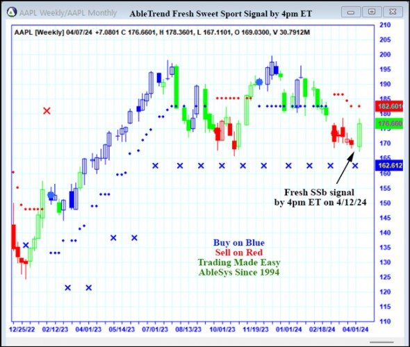 AbleTrend Trading Software AAPL chart