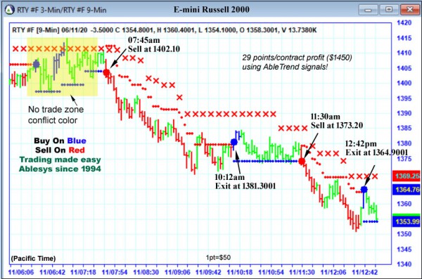 AbleTrend Trading Software RTY chart