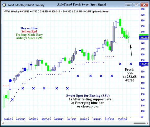AbleTrend Trading Software HWM chart