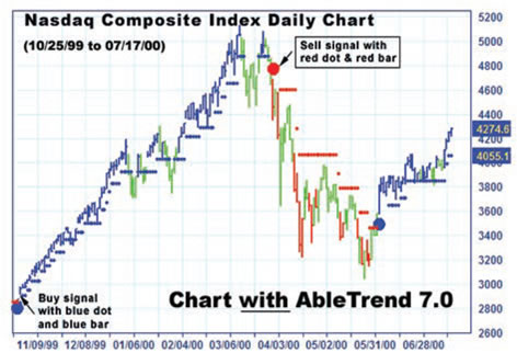 AbleTrend trading software chart in 2000